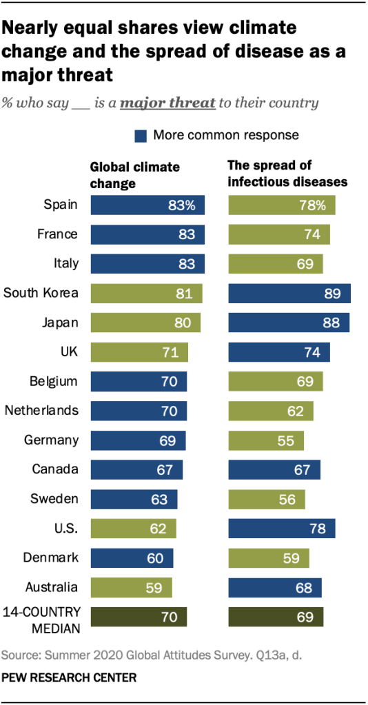 The world is worried about the coronavirus. It’s equally
concerned about climate change. 1