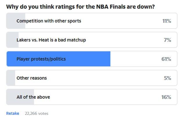 "Player Protests/Politics" Cited As Driving NBA Finals
Ratings Collapse 1