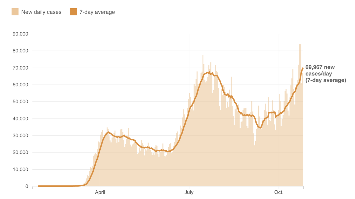 U.S. Coronavirus Cases Surpass Summer Peak And Are Climbing
Higher Fast 1