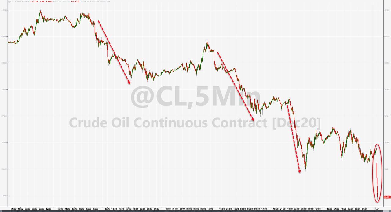 Crude Crashes In Early Asia Trading On European Lockdowns,
Goldman Warning 1
