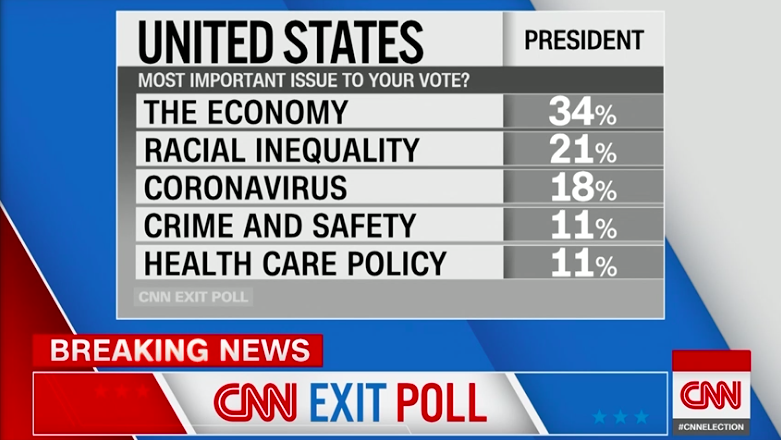 CNN Exit Polls: Chinese Coronavirus Drops to Third Issue
Among U.S. Voters 1