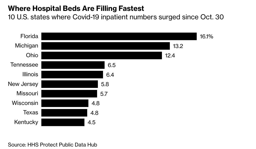 Global COVID-19 Cases Decline As German Spread Slows; UK
Braces For More Restrictions: Live Updates 1