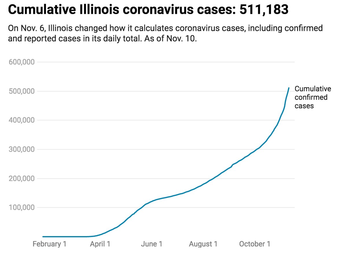 Understanding Illinois’ 500,000 COVID-19 cases in 5
charts 1 Understanding Illinois’ 500,000 COVID-19 cases in 5
charts 1