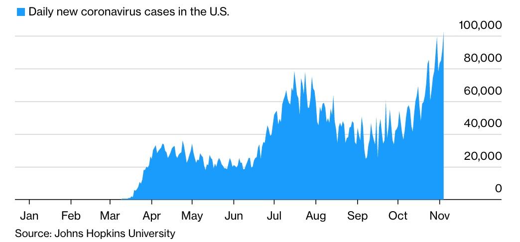 Global COVID-19 Cases Near 50 Million As Deaths Slow After
Record Jump: Live Updates 1