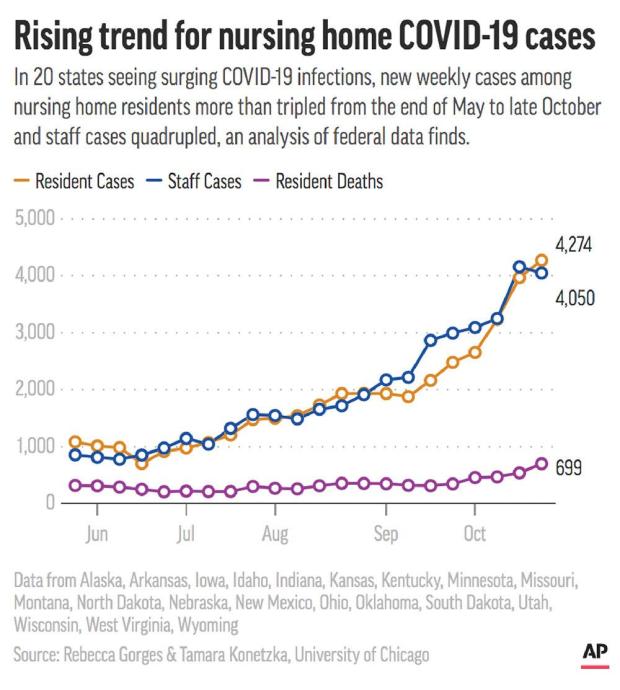COVID-19 cases surge four-fold in nursing homes in states
where pandemic is worsening 1