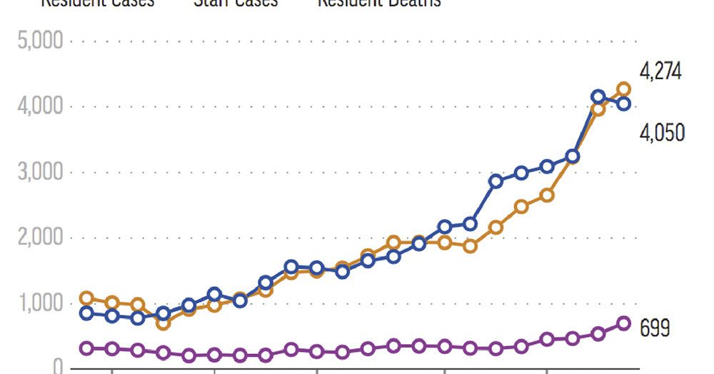 Coronavirus cases surge within nursing home
facilities 1
