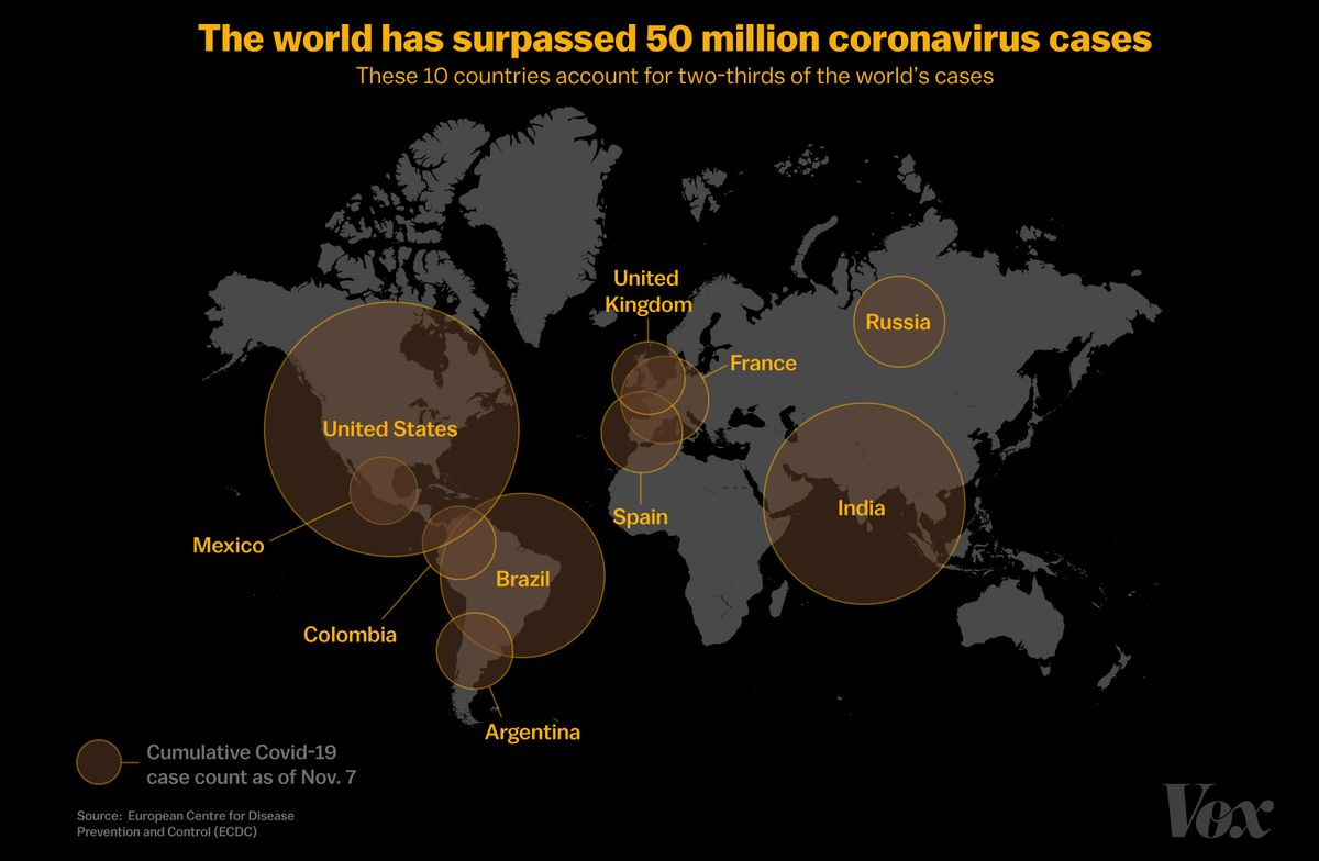 There have now been 50 million confirmed cases of Covid-19
worldwide 1