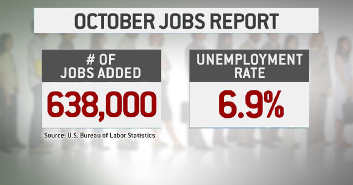 638,000 jobs added in October despite surge in COVID-19
cases 1