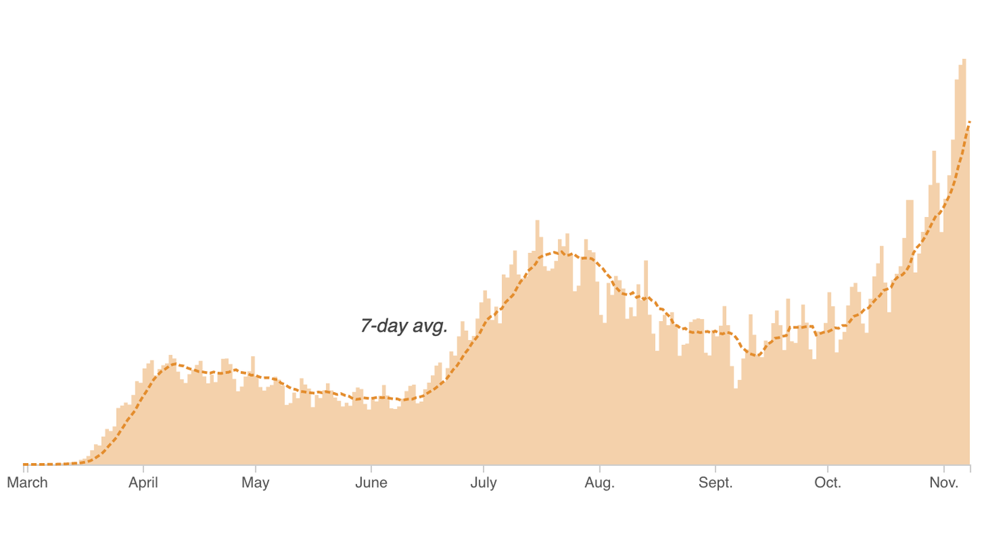 Coronavirus Is Surging: How Severe Is Your State's
Outbreak? 1