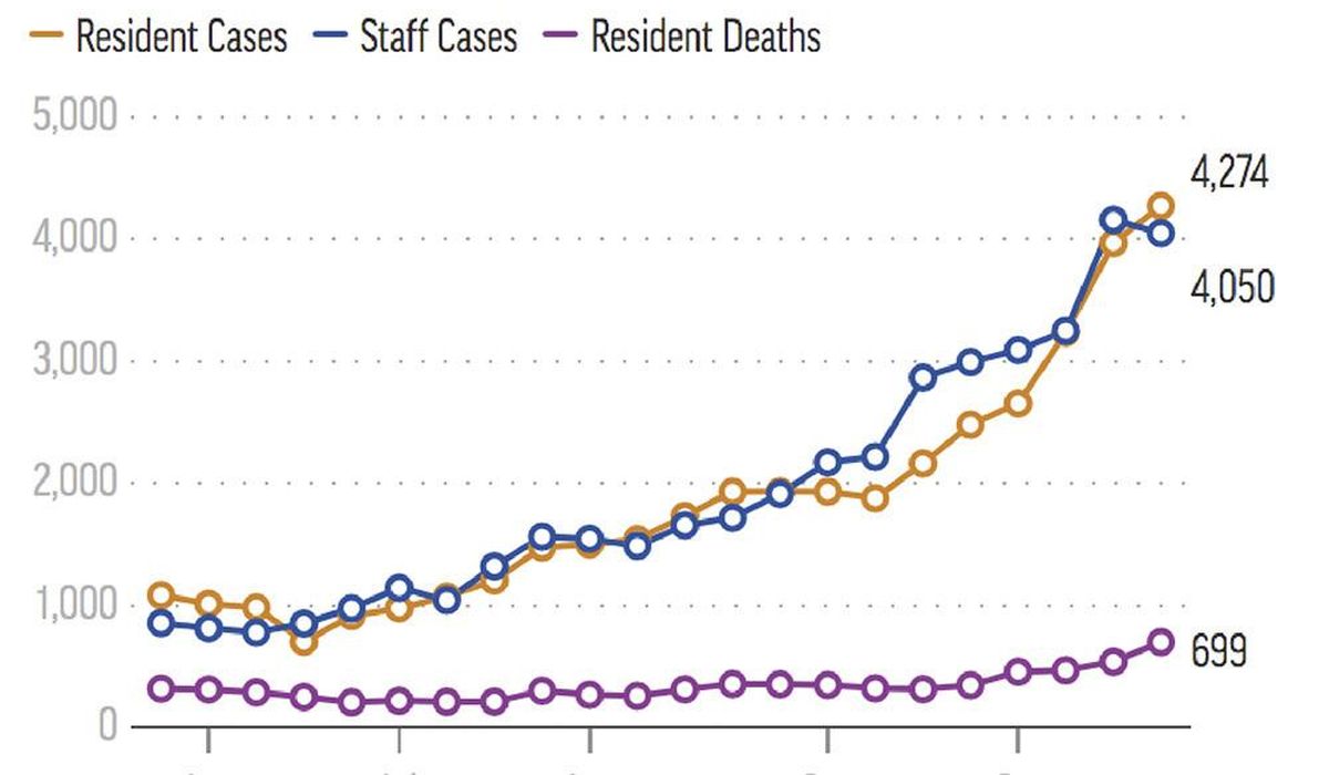 Nursing home COVID-19 cases rise four-fold in surge
states 1
