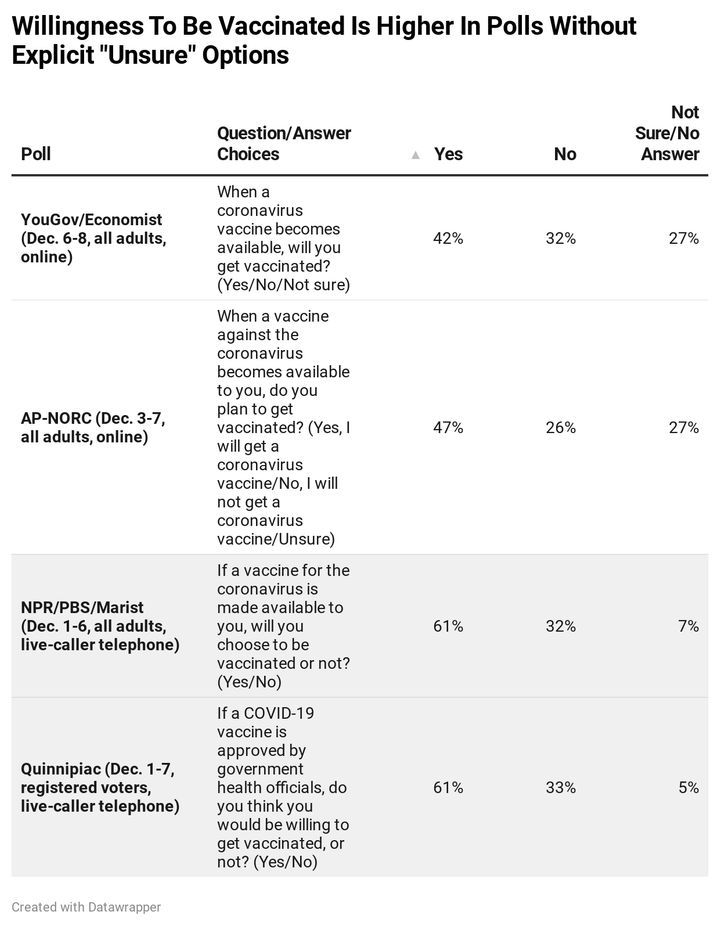 Will Americans Take A Coronavirus Vaccine? Here’s What
Surveys Can (And Can’t) Tell Us 1