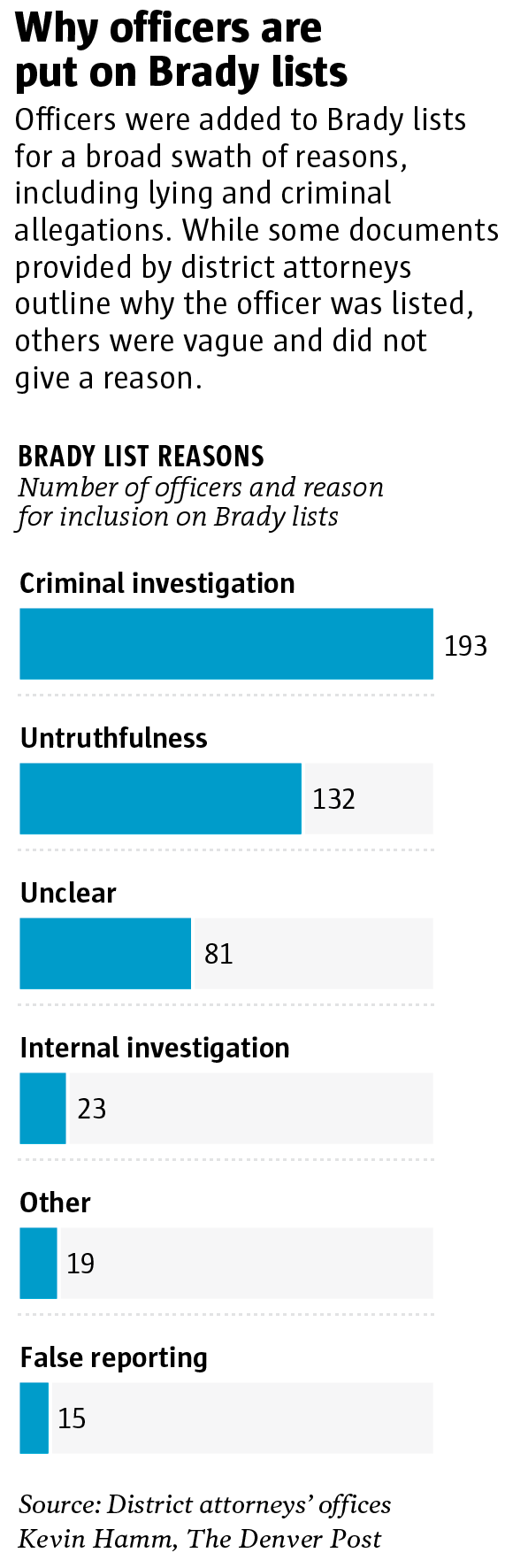 Uneven approach to Colorado police officers with
questionable credibility leaves public in the dark 1