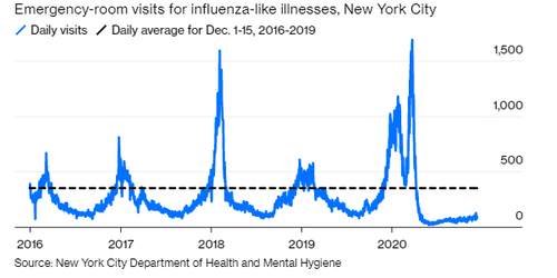 Covid-19-Supercharged Flu Season “Twindemic”, It Appears
Influenza-Related Infections, Hospitalizations 1