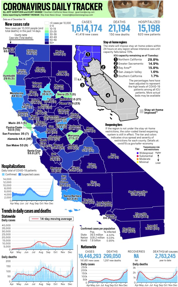 Map: California reported a high of 41,419 new coronavirus
cases in a day, surpassed 15,000 hospitalizations as of Dec.
15 1