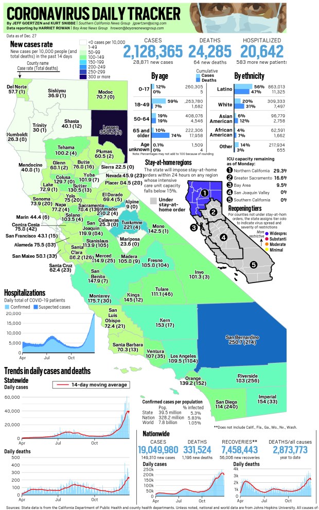 Coronavirus map: California reported 28,871 new cases, 64
new deaths Dec. 27 1