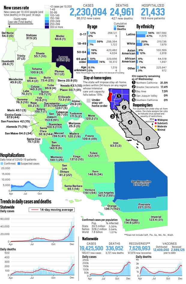 Coronavirus tracker: California reported more cases in two
days than China’s total reported cases 1