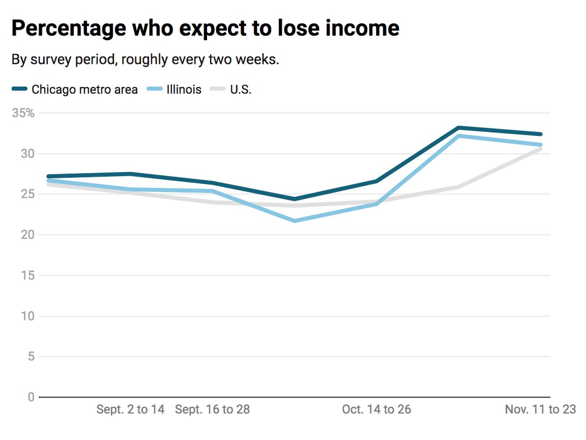 How COVID-19 is devastating household finances in the
Chicago area and Illinois, in 5 charts 1 How COVID-19 is devastating household finances in the
Chicago area and Illinois, in 5 charts 1