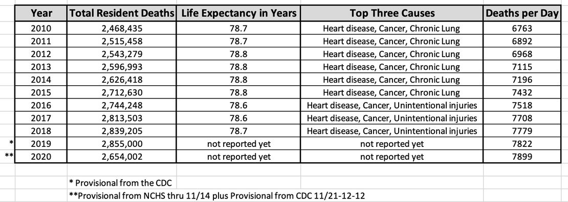 Have COVID-19 Lockdowns Saved Any Lives? Let's Take a Look
at Federal Data 1