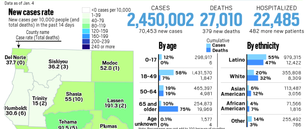 Coronavirus tracker: California reports all-time high of
70,453 new cases and 379 new deaths on Monday as weekend stats are
caught up 1
