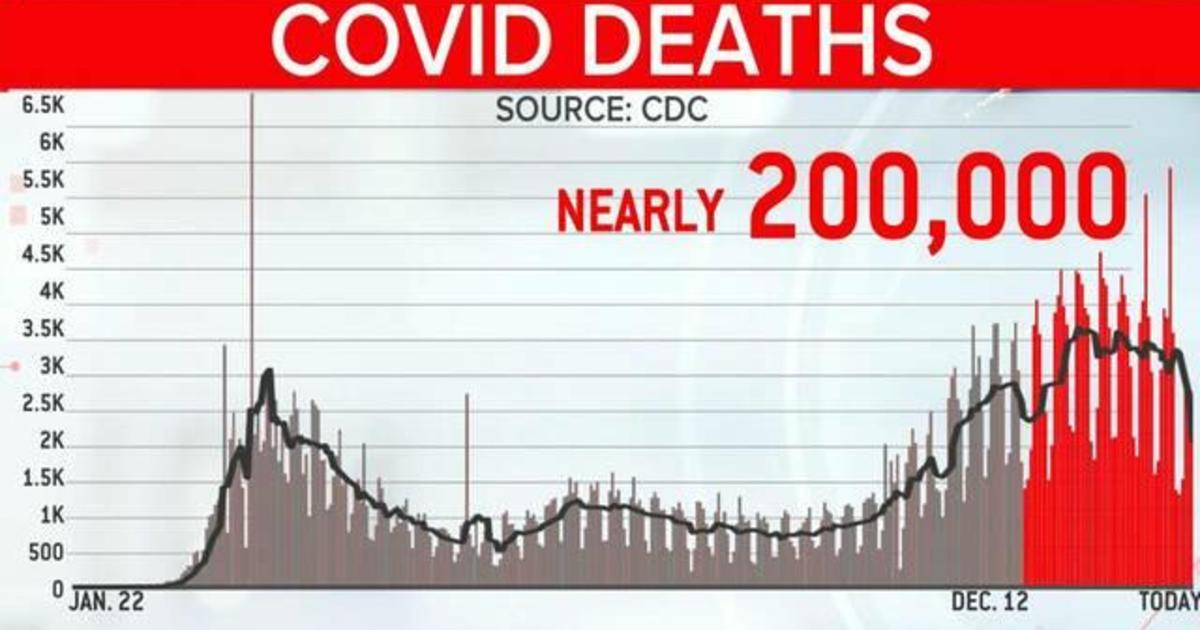 More Americans have died from COVID-19 than from both World
Wars, Vietnam War combined 1