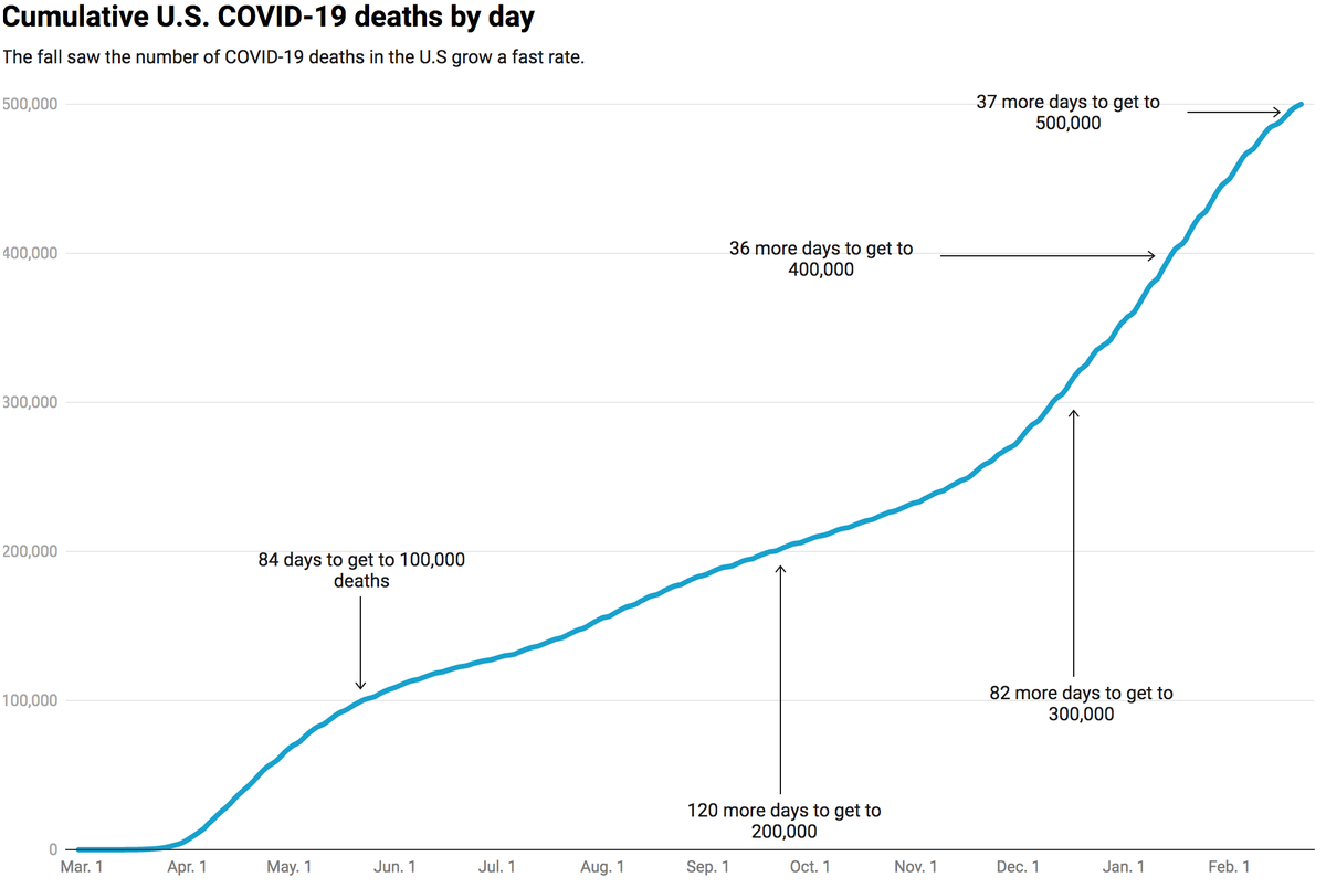 Comprehending 500,000 coronavirus deaths. The pandemic toll,
in charts. 1 Comprehending 500,000 coronavirus deaths. The pandemic toll,
in charts. 1