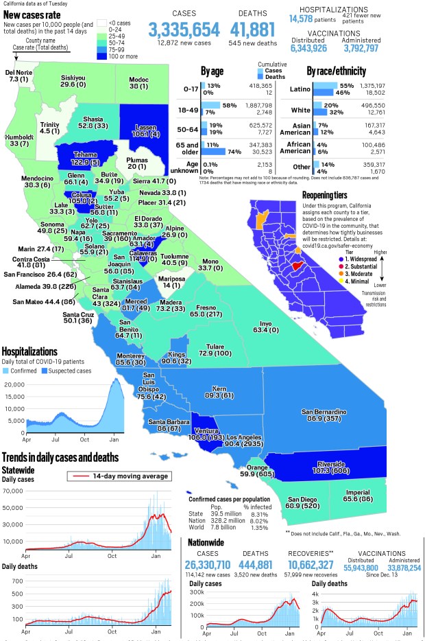 Map: 12,872 new COVID-19 cases and 545 new deaths reported
Tuesday in California 1