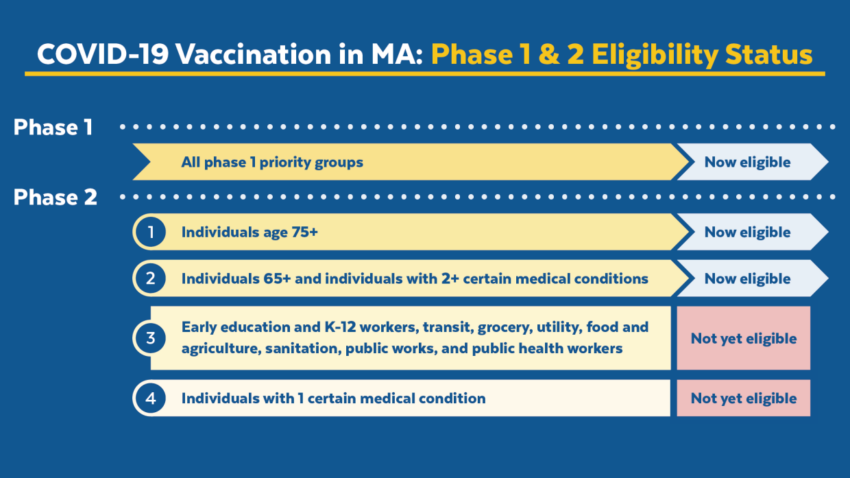 Here's who's eligible to get the COVID-19 vaccine in
Massachusetts — and who's next 1