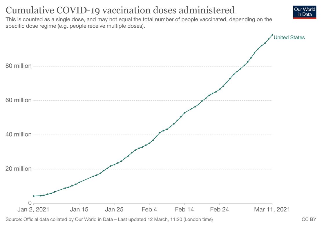 Joe Biden Is Still Lying About COVID-19 Vaccine
Distribution. Here Are the Facts. 1