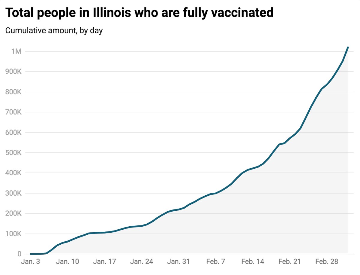 With 1 million Illinoisans now fully vaccinated for
COVID-19, here’s a look at what the data says about who those
people are 1 With 1 million Illinoisans now fully vaccinated for
COVID-19, here’s a look at what the data says about who those
people are 1