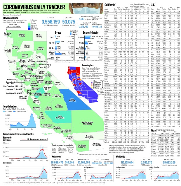 Coronavirus tracker: Hospitalizations fall below 5,000 in
California with 4,239 new cases and 298 new deaths reported as of
March 3 1