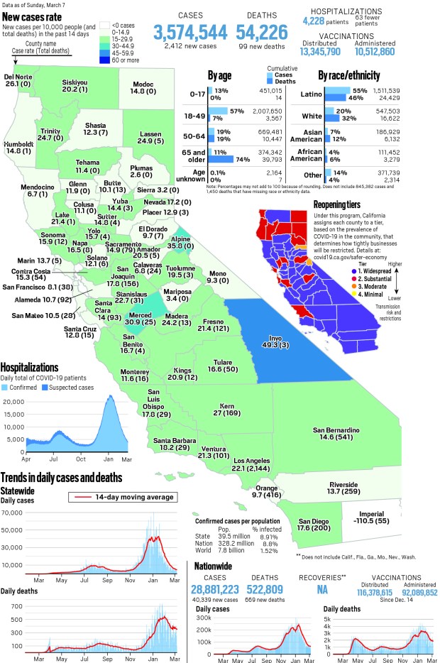 Coronavirus map: California reported 2,412 new case, 99 new
deaths as of March 7 1