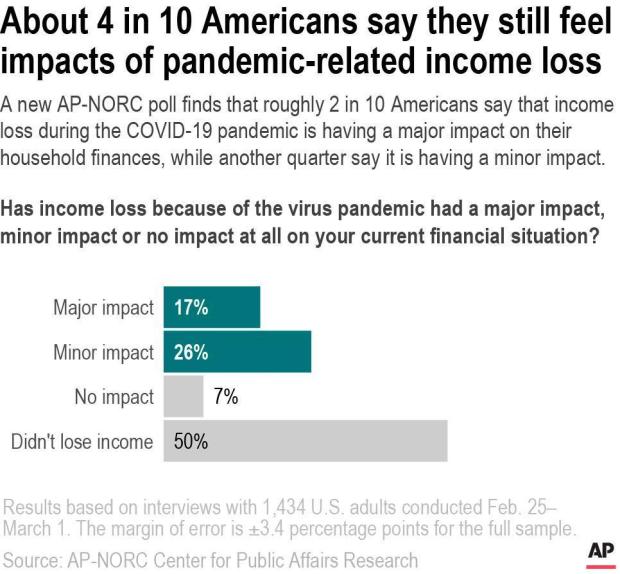 Many in U.S. still face COVID-19 financial loss, AP-NORC
poll finds 1