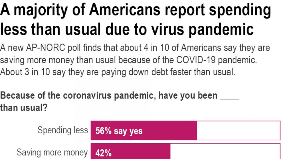 AP-NORC poll: Many in US still face COVID-19 financial
loss 1