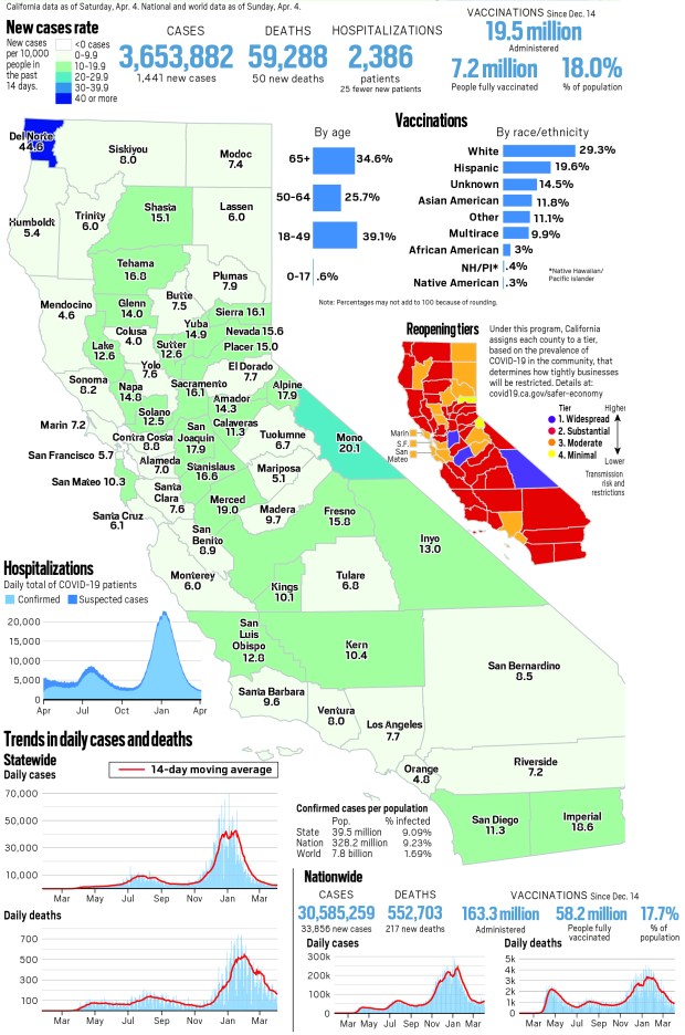 Covid-19 map: California reported 1,441 new cases and 50 new
deaths as of April 4 1