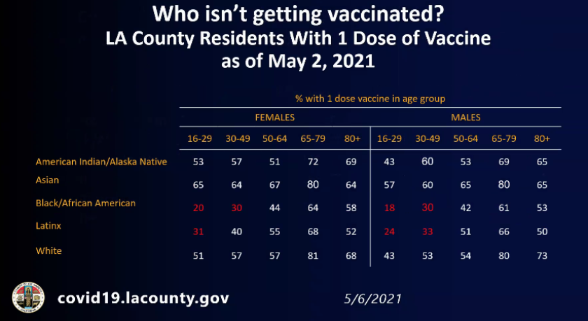 Young Latino and Black people have the lowest rate of
COVID-19 vaccination in L.A. County, new data show 1