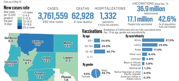Coronavirus map: California reported 282 new cases and four
new deaths, May 31 1