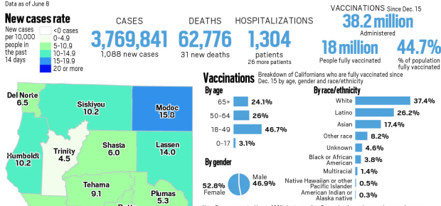 Map: California reported 1,088 new cases Covid-19 and 31 new
deaths on June 8 1