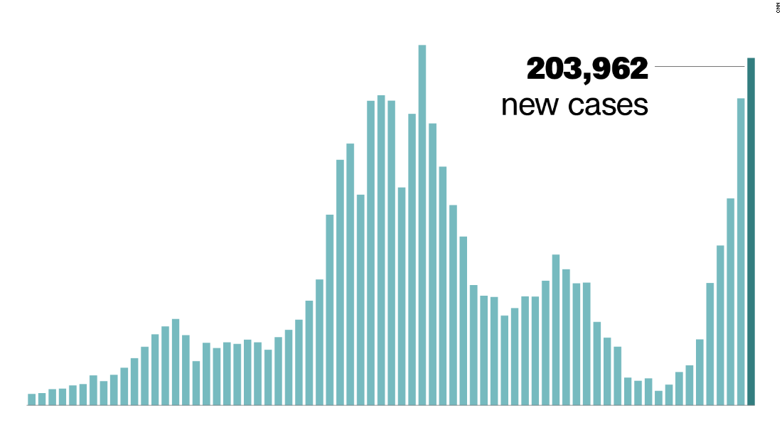 Cases, hospitalizations and death rates are soaring across
the country as kids, including those still ineligible for the
Covid-19 vaccine, return to school 1