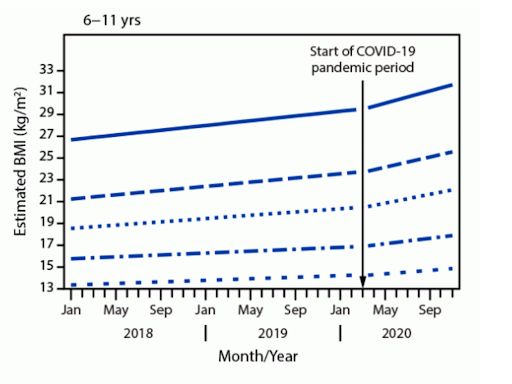 Killing Children with Safety: Child Obesity SOARED During
COVID Lockdowns 1