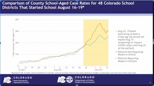 Colorado schools without mask mandates have higher COVID
transmission, state data shows 1