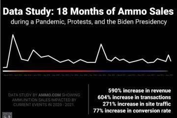 Data Study: 18 Months Of Ammo Sales During A Pandemic,
Protests, & The Biden Presidency 1