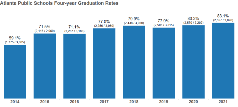 Atlanta Public Schools achieves ‘all-time high’ graduation
rate for 2021 1