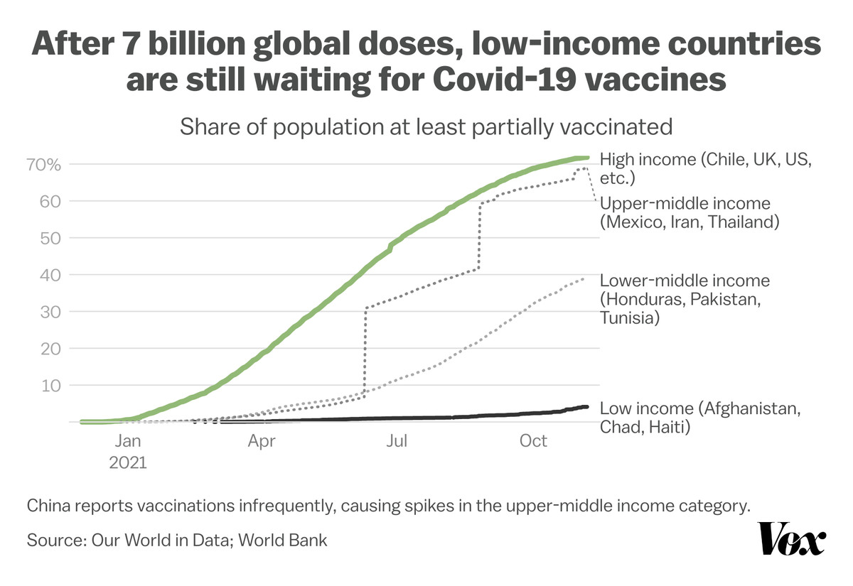 Why are rich countries still monopolizing Covid-19
vaccines? 1