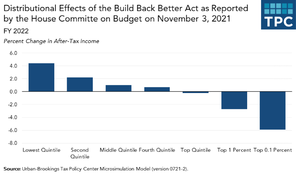 Biden’s Build Back Better will hike taxes on 30% of
middle-class families 1