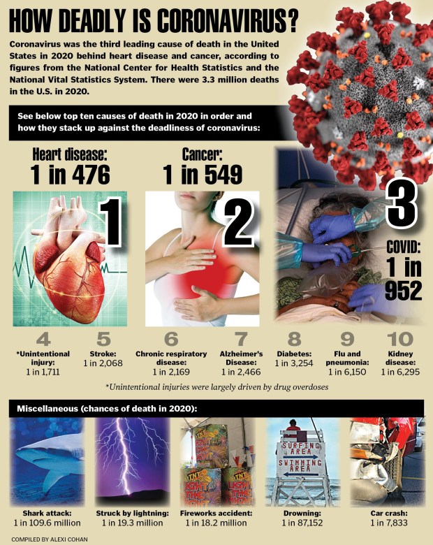 How deadly is coronavirus? See where COVID-19 ranks among
other causes of death 1