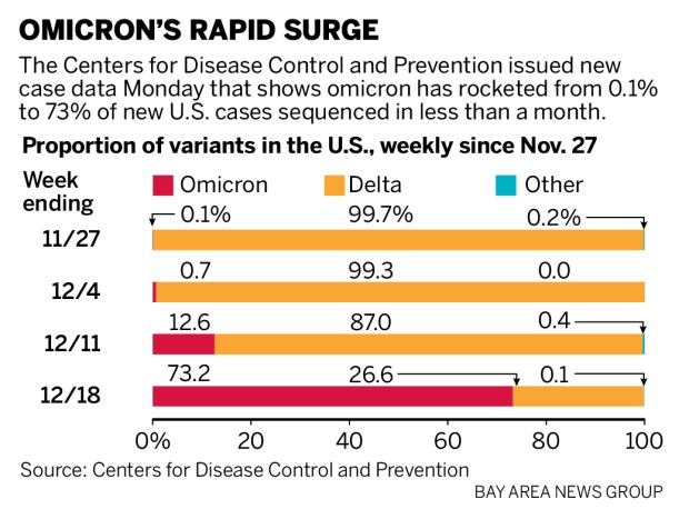Omicron is now the dominant strain of coronavirus in the
U.S. 1