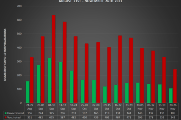 Whoa! Official Data Confirms “Fully Vaccinated” Account For
9 Out Of Every 10 “COVID-19” Deaths Since August! 1
