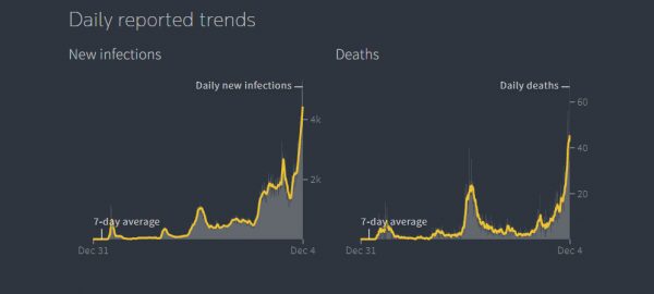 South Korea Sees Record High COVID-19 Cases, Deaths Despite
Country's High Vaccination Rate 1