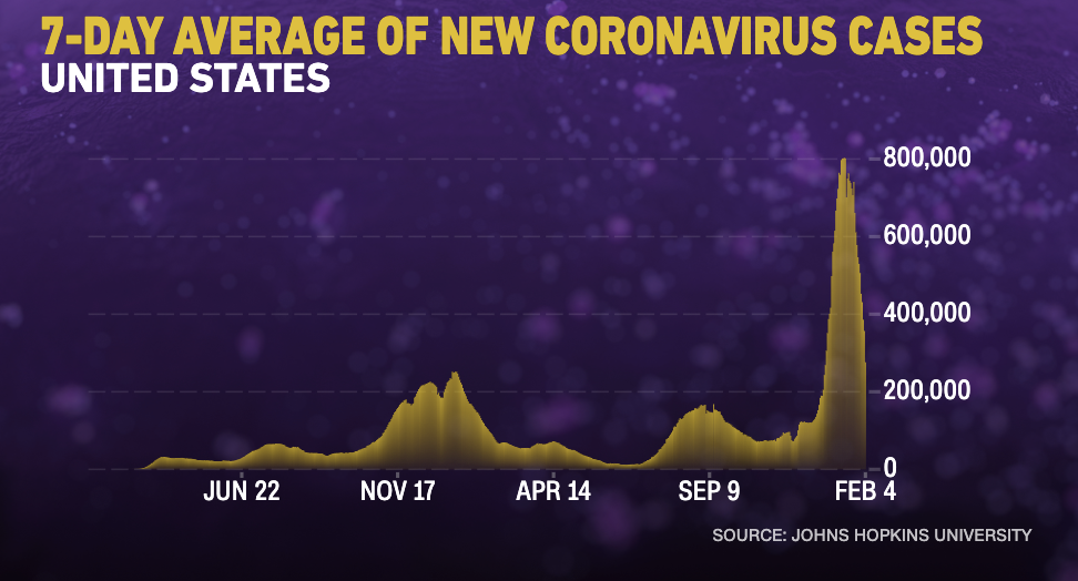 Covid-19 cases are trending down in all but one
state 1